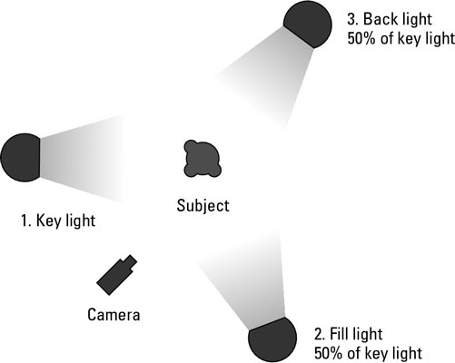 lightning setup